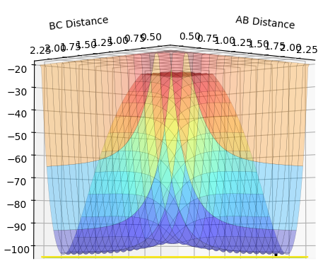 The PE maximum shown along the r1 + r2 = constant axis
