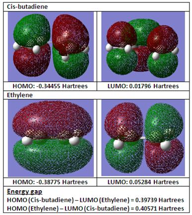 HOMO and LUMO of cis-butadiene and ethylene