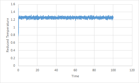 Temperature when timestep is 0.001