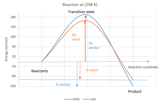 Figure 5: Energy profile of the reactions