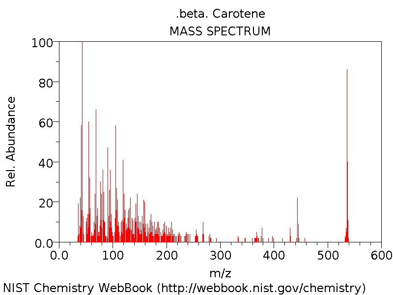 Mass Spectra of Beta Carotene