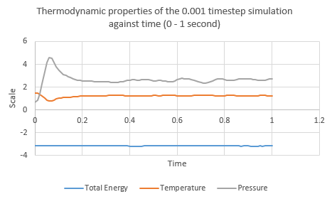 A zoomed in plot of all the thermodynamic data in the 0.001 timestep simulation, showing the fluctuation and eventual stability over time.