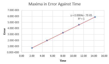A plot of the maximum values of error over time.