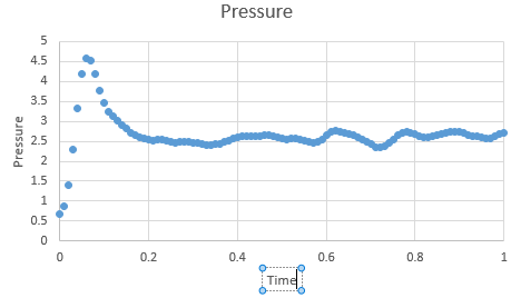 Figure 3: Pressure at timestep 0.001 s