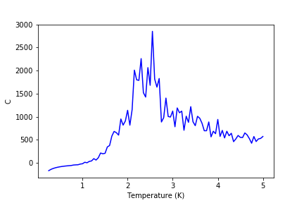 Figure 28: C result for 32x32 lattice
