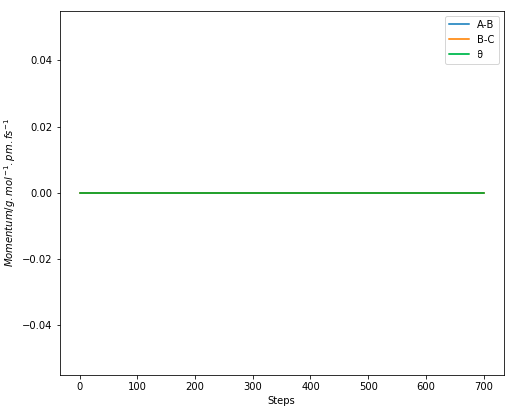 Figure 7.1. MEP calculation of H + H2 system with trajectory from AB=rTS and BC=rTS+ 1 pm..