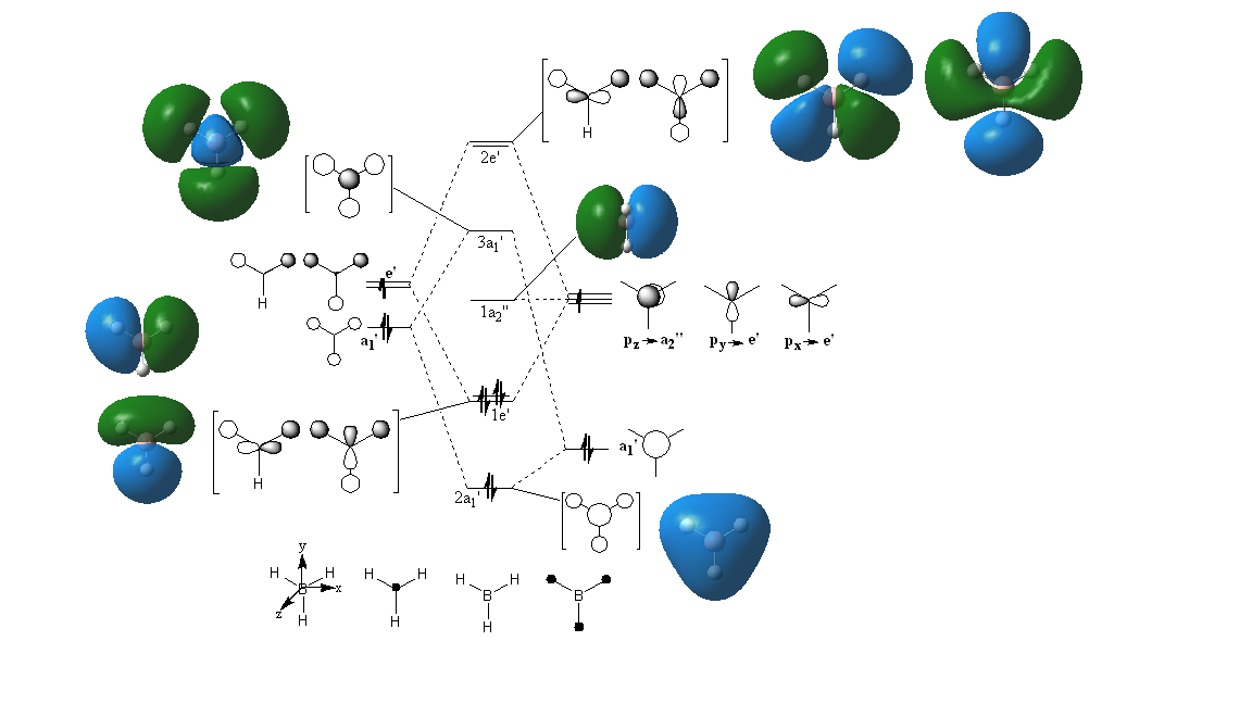 The MO diagram for BH3 showing the MOs in terms of LCAO and also the 'real' MOs calculatied on Gaussian