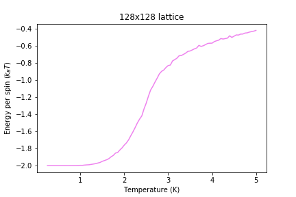 Figure 14: Energy result for 128x128 lattice