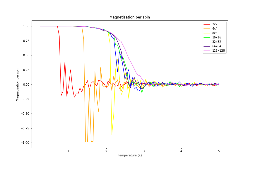 Figure 23: Magnetisation comparison
