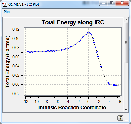 Fig. 4: Free Energy Profile of reaction