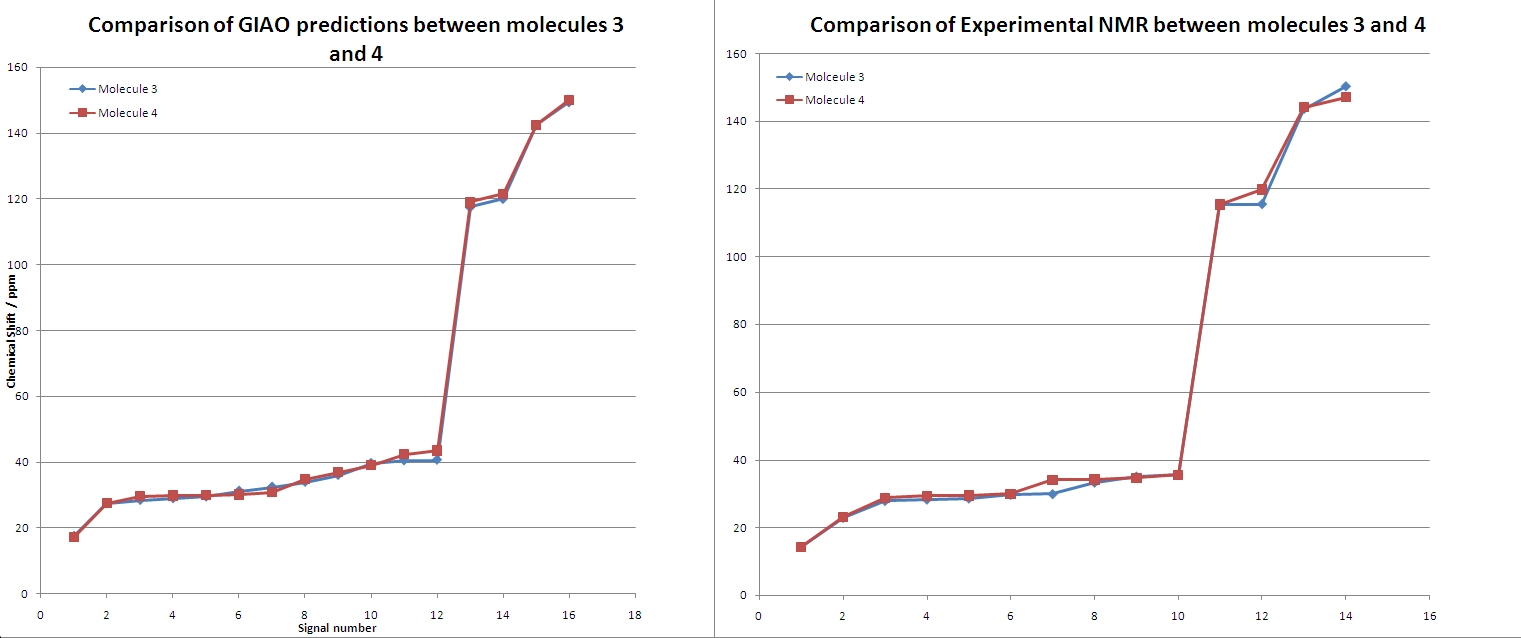 Comparison of chemical shifts