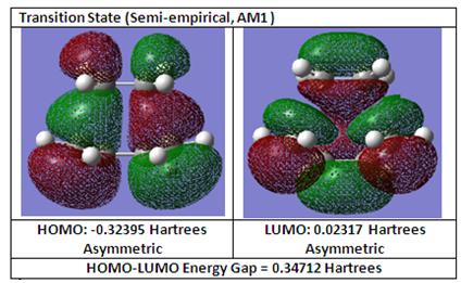 HOMO and LUMO of TS