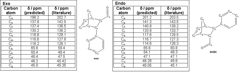 NMR for endo and exo