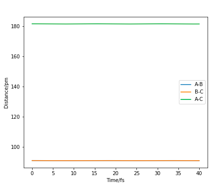 Figure 5. Internuclear Distance vs Time plot when rTS=90.775 pm