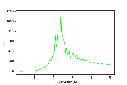 Figure 27: C result for 16x16 lattice