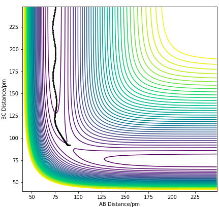 Figure 10.0. Dynamics calculation of H + H2 system with trajectory from BC=rTS and AB=rTS+ 1 pm.