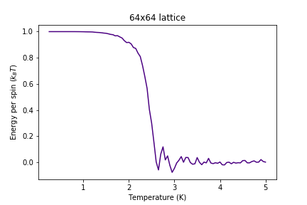 Figure 13: Energy result for 64x64 lattice