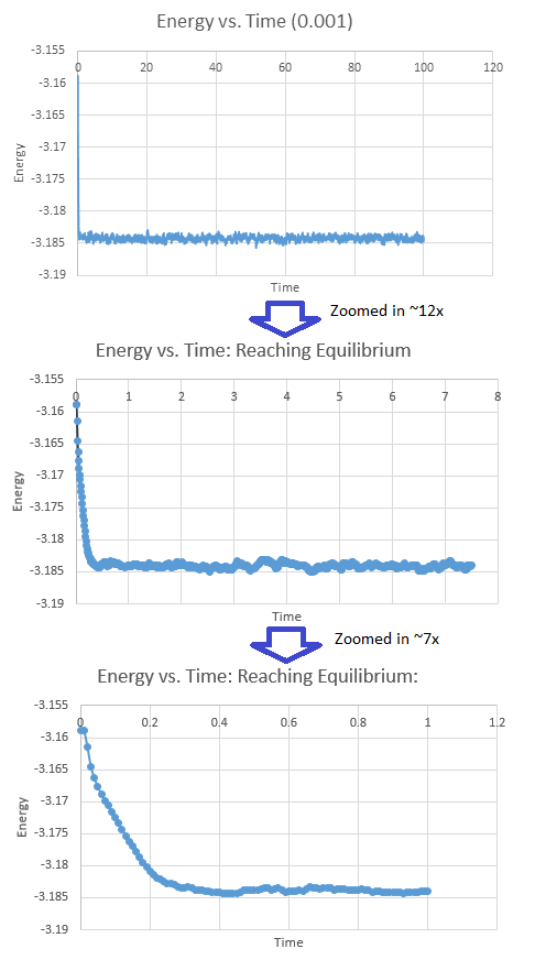 Figure 7 -Zooming into the graph to see at what point the system reaches equilibrium