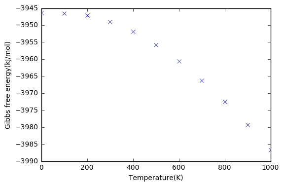 The Gibbs free energy plotted against temperature.