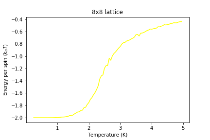 Figure 10: Energy result for 8x8 lattice