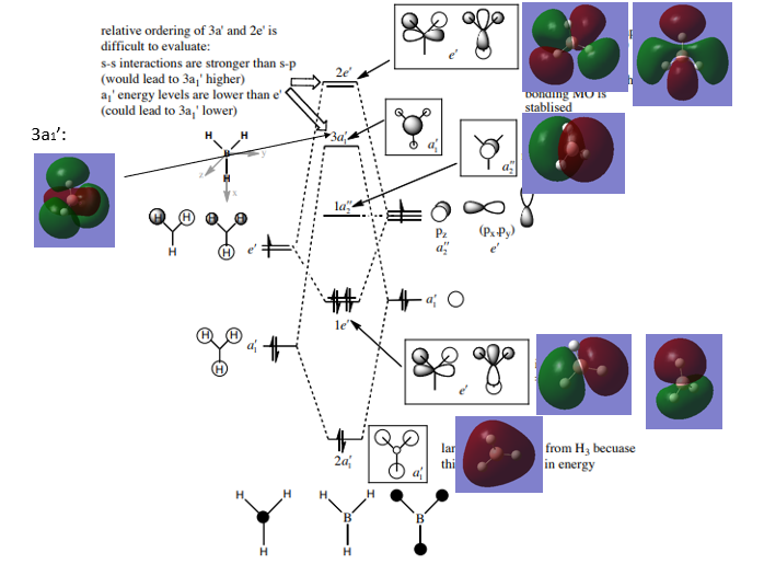 The MO diagram of BH3 molecule