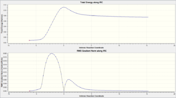 Figure 31: IRC curves for the ethylene + butadiene cycloaddition TS