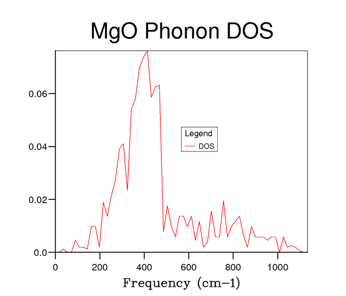 File:MgO phonon DOS 8x8x8 DHL.png