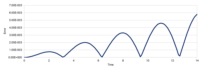 File:Staserrorgraph.png