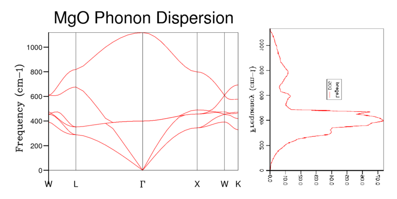 File:MgO Phonon Dispersion+DOS SA4213MgO.png