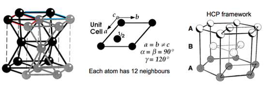 HCP structure and layering, plus unit cell.