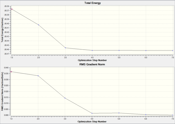 Energy state of optimisation