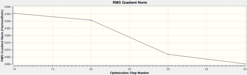 Optimisation Plot of BH3, Average gradient (dE/dR) versus Optimisation step number.
