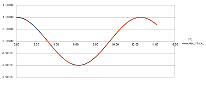 File:CAHVelocity-Verlet Algorithm Graph 4m.PNG