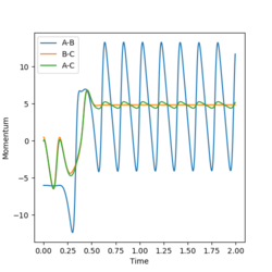 Momentum-Time Graph