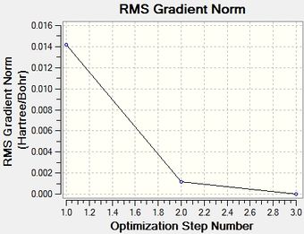 Energy gradient at each step of the optimization