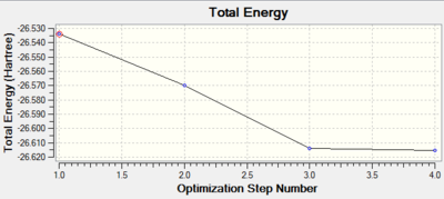 Optimsation graph of BH3
