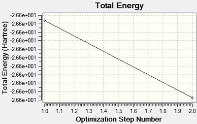 Energy optimization graph for BH3(6-31G basis set)