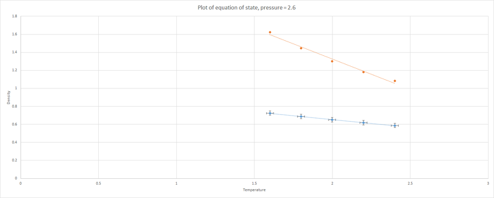 Equation of state for pressure = 2.6