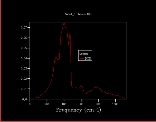 Figure 14. Phonon DOS for 18x18x18 grid