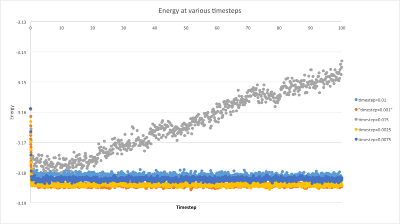 Variation of energy throughout the simulation at different timesteps