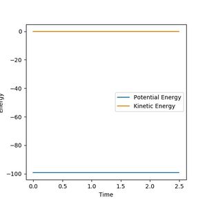 Figure 3: Energy of the system.