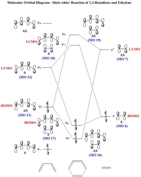 Figure 9: An MO diagram showing the frontier molecular orbitals of butadiene and ethylene.