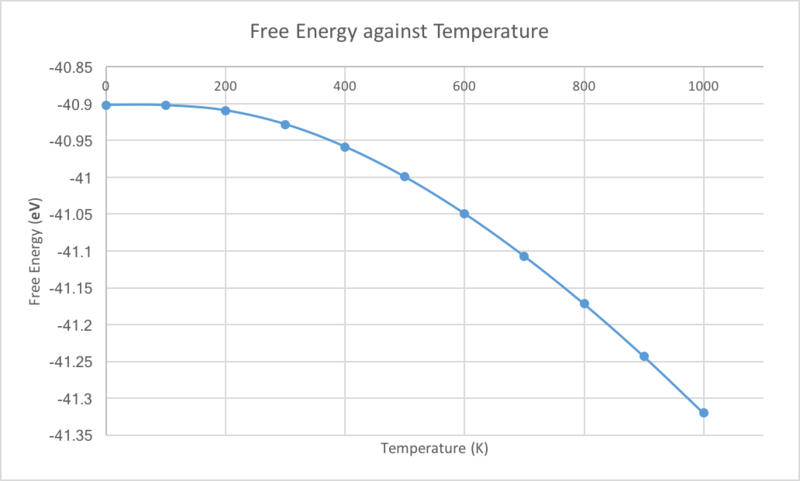 File:Free Energy against Temperature cet114.png