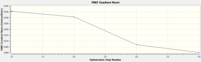 BH3 RMS Gradient