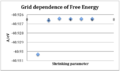 Figure 4- Helholtz free energy dependence on grid size