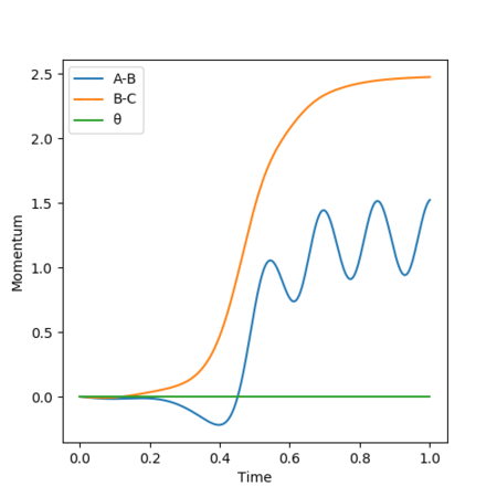 Figure 6- Dynamic "Momenta VS Time" plot for the H + H2 system with trajectory from AB=rts, BC=rts+δ