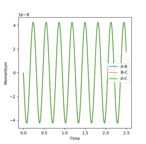 Internuclear Momenta vs Time plot