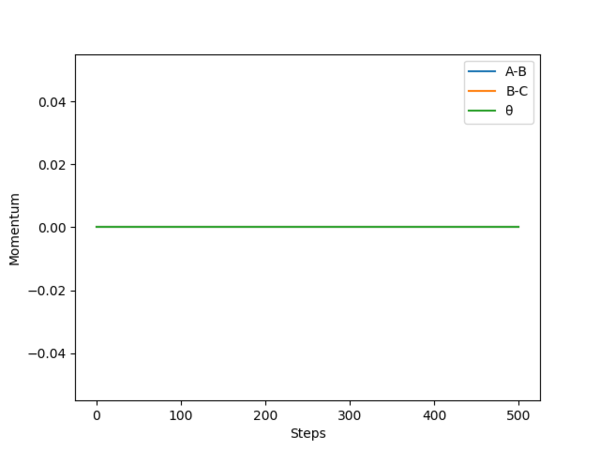 Figure 7- MEP "Momenta VS Time" plot for the H + H2 system with trajectory from AB=rts, BC=rts+δ