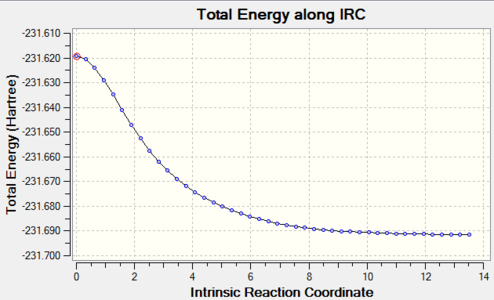 Figure 8. Chair TS IRC result_Total energy along the IRC