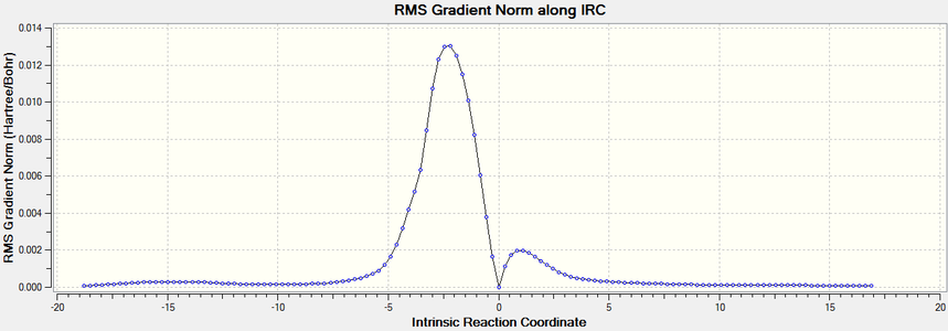 The gradient of the IRC plot